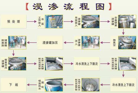 浸滲加工是金屬鑄件、注塑件等漏氣、漏水，進行真空補漏的好方法