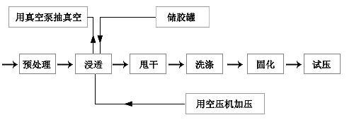 浸滲流程圖 浸滲流程圖