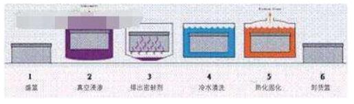 整體真空加壓浸滲工藝 整體真空加壓浸滲工藝