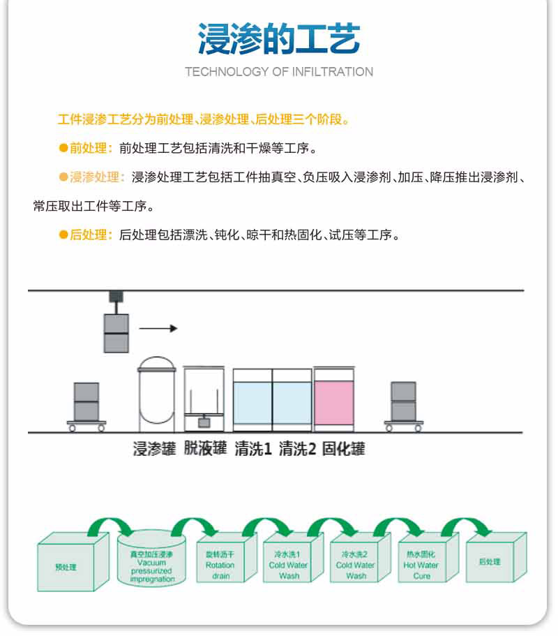 浸滲的工藝是怎么樣的? 浸滲的工藝是怎么樣的?